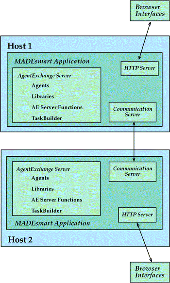[Image of the Basic MADEsmart Framework]